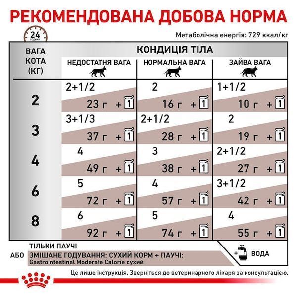 Gastrointestinal Moderate Calorie Feline &ndash; дієтичний вологий корм у соусі для котів при порушенні травлення та панкреатиті (від 12 місяців). Упаковка 12шт*85г 400900119 фото